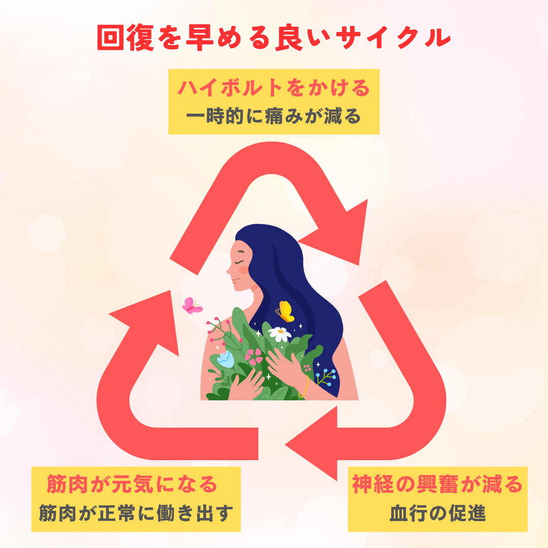回復を早める良いサイクル(ハイボルトをかける、一時的に痛みが減る→神経の興奮が減る、血行の促進→筋肉が元気になる、筋肉が正常に働き出す)